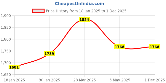 tatacliq.com Sweet Dreams Red Cotton Blend Regular Fit Track Suit sweet dreams Price History Graph from 18 Jan 2025 to 30 Nov 2025