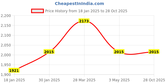 tatacliq.com Sweet Dreams Red Cotton Blend Regular Fit Track Suit sweet dreams Price History Graph from 18 Jan 2025 to 28 Oct 2025