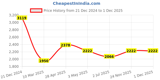 tatacliq.com Sweet Dreams Red Cotton Blend Regular Fit Tracksuit sweet dreams Price History Graph from 21 Dec 2024 to 1 Dec 2025