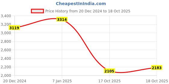 tatacliq.com Sweet Dreams Red Cotton Blend Regular Fit Tracksuit sweet dreams Price History Graph from 20 Dec 2024 to 18 Oct 2025