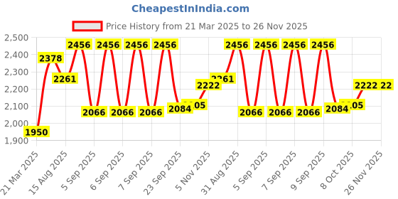 tatacliq.com Sweet Dreams Red Cotton Blend Regular Fit Tracksuit sweet dreams Price History Graph from 21 Mar 2025 to 25 Nov 2025