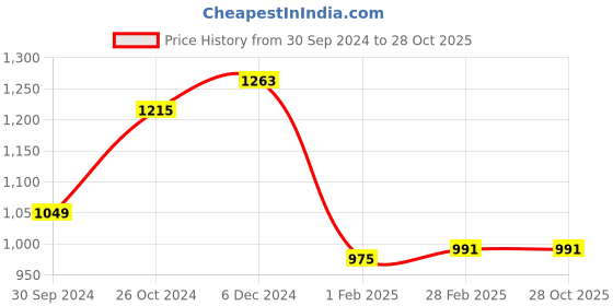tatacliq.com Sweet Dreams Red Cotton Floral Print Nighty sweet dreams Price History Graph from 30 Sep 2024 to 28 Oct 2025