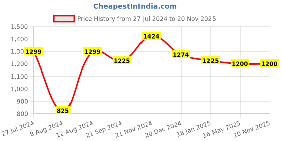 tatacliq.com Sweet Dreams Red Cotton Graphic Print Shirt Pyjama Set sweet dreams Price History Graph from 27 Jul 2024 to 20 Nov 2025