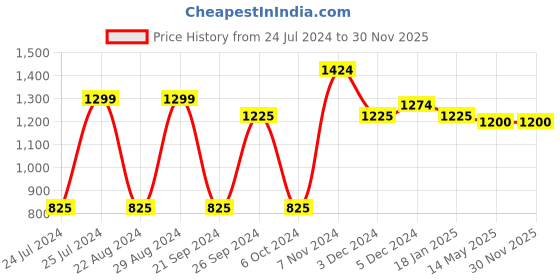 tatacliq.com Sweet Dreams Red Cotton Graphic Print Shirt Pyjama Set sweet dreams Price History Graph from 24 Jul 2024 to 30 Nov 2025