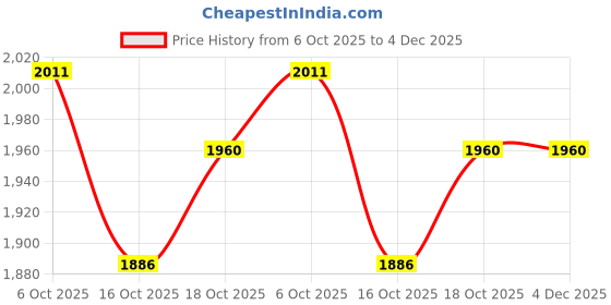 tatacliq.com Sweet Dreams Red Cotton Poly Blend Regular fit Solid Tracksuit sweet dreams Price History Graph from 6 Oct 2025 to 3 Dec 2025