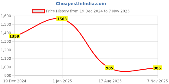 tatacliq.com Sweet Dreams Red Cotton PolyblendNightwear Pyjamas - Pack Of 2 sweet dreams Price History Graph from 19 Dec 2024 to 3 Nov 2025