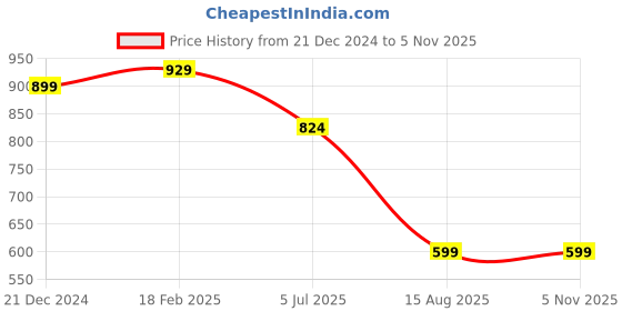 tatacliq.com Sweet Dreams Red Cotton Printed Nighty sweet dreams Price History Graph from 21 Dec 2024 to 4 Nov 2025