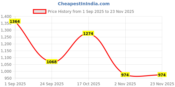 tatacliq.com Sweet Dreams Red Cotton Printed Nighty sweet dreams Price History Graph from 1 Sep 2025 to 22 Nov 2025