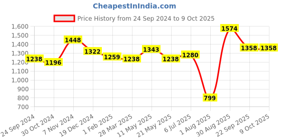 tatacliq.com Sweet Dreams Red Cotton Printed Plus Size Shirt & Pyjama Set sweet dreams Price History Graph from 24 Sep 2024 to 8 Oct 2025