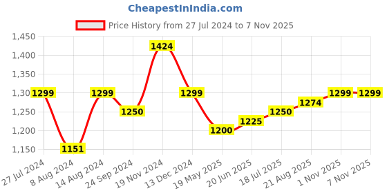 tatacliq.com Sweet Dreams Red Cotton Printed Shirt Pyjama Set sweet dreams Price History Graph from 27 Jul 2024 to 6 Nov 2025