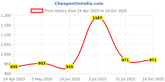 tatacliq.com Sweet Dreams Red Cotton Regular Fit Joggers sweet dreams Price History Graph from 24 Apr 2025 to 14 Oct 2025