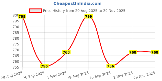 tatacliq.com Sweet Dreams Red Cotton Regular Fit Printed Nightsuit sweet dreams Price History Graph from 29 Aug 2025 to 29 Nov 2025