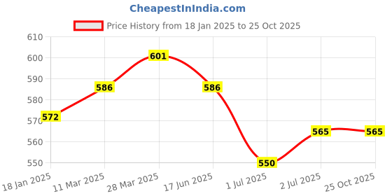 tatacliq.com Sweet Dreams Red Cotton SolidPyjama sweet dreams Price History Graph from 18 Jan 2025 to 25 Oct 2025
