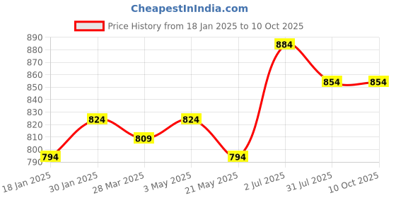 tatacliq.com Sweet Dreams Red Fleece Regular Fit Solid Pyjama sweet dreams Price History Graph from 18 Jan 2025 to 10 Oct 2025