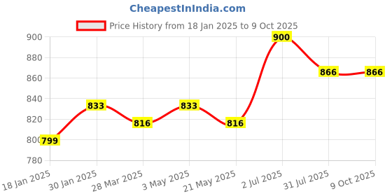 tatacliq.com Sweet Dreams Red Fleece Regular Fit Solid Pyjama sweet dreams Price History Graph from 18 Jan 2025 to 8 Oct 2025
