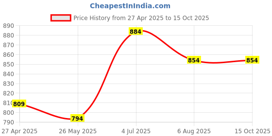 tatacliq.com Sweet Dreams Red Fleece Regular Fit Solid Pyjama sweet dreams Price History Graph from 27 Apr 2025 to 14 Oct 2025