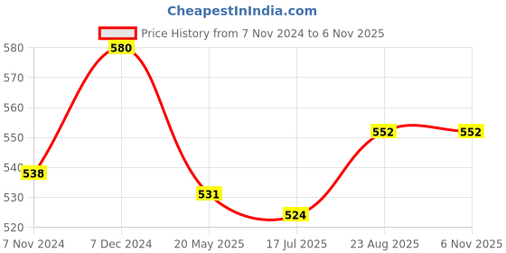 tatacliq.com Sweet Dreams Red Floral Print Shorts sweet dreams Price History Graph from 7 Nov 2024 to 6 Nov 2025
