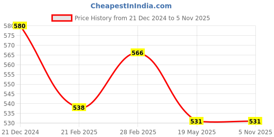 tatacliq.com Sweet Dreams Red Floral Print Shorts sweet dreams Price History Graph from 21 Dec 2024 to 4 Nov 2025