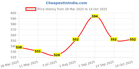 tatacliq.com Sweet Dreams Red Floral Print Shorts sweet dreams Price History Graph from 28 Mar 2025 to 14 Oct 2025