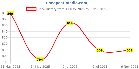 tatacliq.com Sweet Dreams Red Floral Printed Gown sweet dreams Price History Graph from 11 May 2025 to 5 Nov 2025