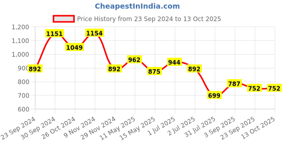 tatacliq.com Sweet Dreams Red Geometric Print Nighty sweet dreams Price History Graph from 23 Sep 2024 to 13 Oct 2025