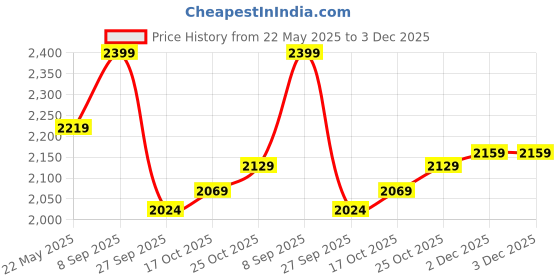 tatacliq.com Sweet Dreams Red Lounge Wear Set sweet dreams Price History Graph from 22 May 2025 to 3 Dec 2025