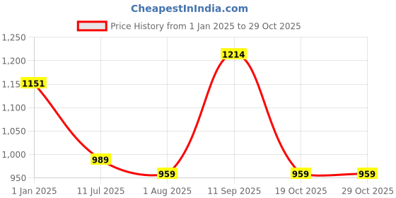 tatacliq.com Sweet Dreams Red Mid Rise Sports Track Pants sweet dreams Price History Graph from 1 Jan 2025 to 29 Oct 2025
