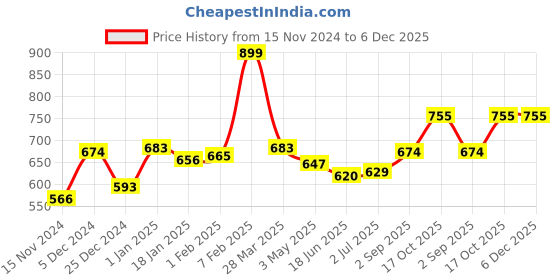 tatacliq.com Sweet Dreams Red Mid Rise Tights sweet dreams Price History Graph from 15 Nov 2024 to 5 Dec 2025