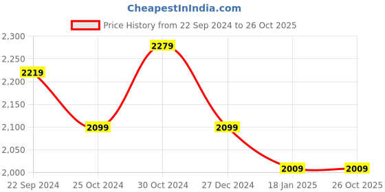 tatacliq.com Sweet Dreams Red Plain Jacket & Pyjama Set sweet dreams Price History Graph from 22 Sep 2024 to 26 Oct 2025