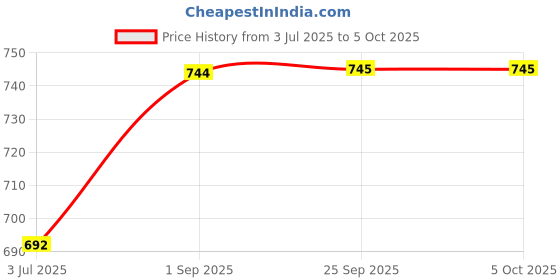 tatacliq.com Sweet Dreams Red Plain Pyjama sweet dreams Price History Graph from 3 Jul 2025 to 5 Oct 2025