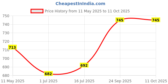 tatacliq.com Sweet Dreams Red Plain Pyjama sweet dreams Price History Graph from 11 May 2025 to 10 Oct 2025