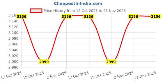 tatacliq.com Sweet Dreams Red Plain Pyjama Set sweet dreams Price History Graph from 12 Oct 2025 to 21 Nov 2025