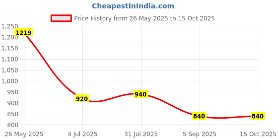 tatacliq.com Sweet Dreams Red Plain Pyjama Set sweet dreams Price History Graph from 26 May 2025 to 14 Oct 2025