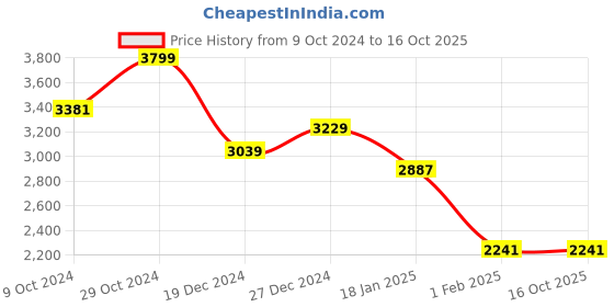 tatacliq.com Sweet Dreams Red Plain Sports Sweatshirt Track Pants Set sweet dreams Price History Graph from 9 Oct 2024 to 15 Oct 2025