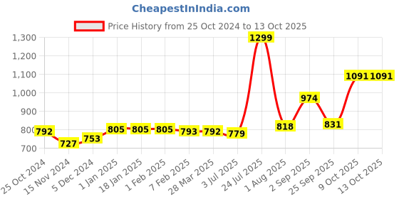 tatacliq.com Sweet Dreams Red Plain Tights sweet dreams Price History Graph from 25 Oct 2024 to 13 Oct 2025