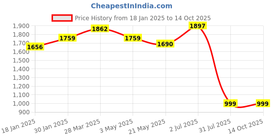 tatacliq.com Sweet Dreams Red Polyester Regular Fit Track Suit sweet dreams Price History Graph from 18 Jan 2025 to 14 Oct 2025