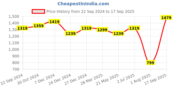 tatacliq.com Sweet Dreams Red Printed Kaftan Top With Pyjamas sweet dreams Price History Graph from 22 Sep 2024 to 17 Sep 2025