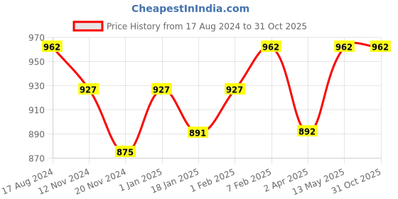tatacliq.com Sweet Dreams Red Printed Night Dress sweet dreams Price History Graph from 17 Aug 2024 to 30 Oct 2025