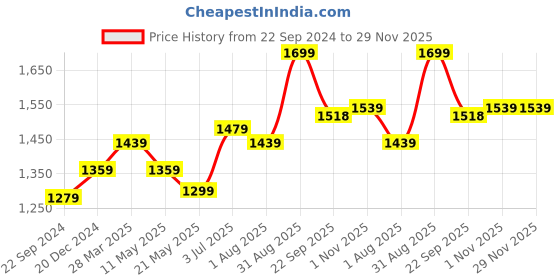 tatacliq.com Sweet Dreams Red Printed Nighty sweet dreams Price History Graph from 22 Sep 2024 to 28 Nov 2025