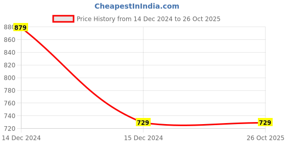 tatacliq.com Sweet Dreams Red Printed Nighty sweet dreams Price History Graph from 14 Dec 2024 to 26 Oct 2025