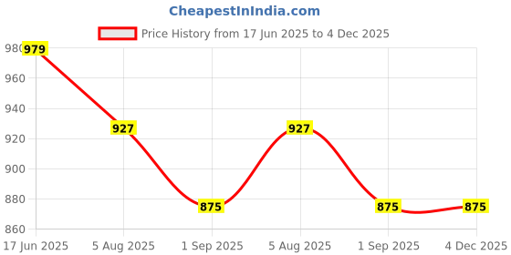 tatacliq.com Sweet Dreams Red Printed Nighty sweet dreams Price History Graph from 17 Jun 2025 to 4 Dec 2025