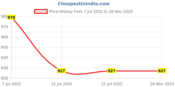 tatacliq.com Sweet Dreams Red Printed Nighty sweet dreams Price History Graph from 7 Jul 2025 to 25 Nov 2025