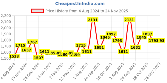 tatacliq.com Sweet Dreams Red Printed Nighty With Robe sweet dreams Price History Graph from 4 Aug 2024 to 23 Nov 2025