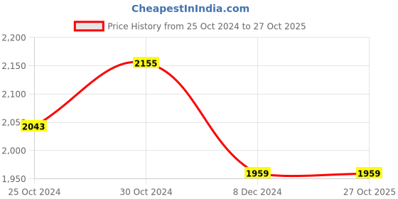 tatacliq.com Sweet Dreams Red Printed Track Suit sweet dreams Price History Graph from 25 Oct 2024 to 26 Oct 2025
