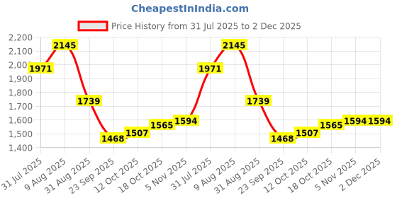 tatacliq.com Sweet Dreams Red Regular Fit Applique Pyjama set sweet dreams Price History Graph from 31 Jul 2025 to 2 Dec 2025