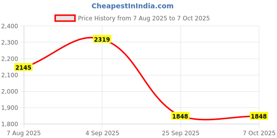 tatacliq.com Sweet Dreams Red Regular Fit Colourblock Tracksuits sweet dreams Price History Graph from 7 Aug 2025 to 7 Oct 2025