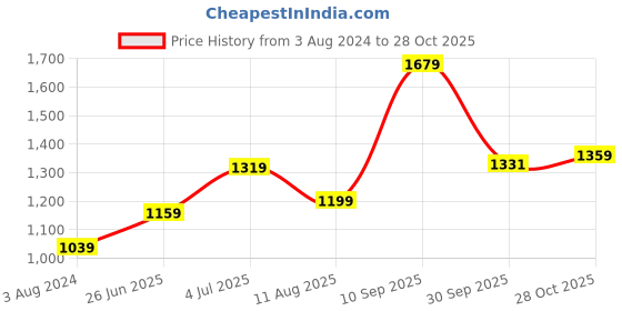 tatacliq.com Sweet Dreams Red Regular Fit Hooded Sweatshirt sweet dreams Price History Graph from 3 Aug 2024 to 28 Oct 2025