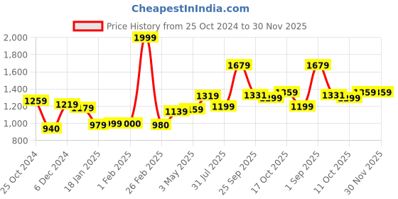 tatacliq.com Sweet Dreams Red Regular Fit Hooded Sweatshirt sweet dreams Price History Graph from 25 Oct 2024 to 30 Nov 2025