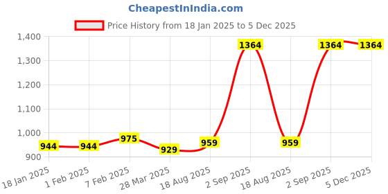 tatacliq.com Sweet Dreams Red Regular Fit Printed Nightdress sweet dreams Price History Graph from 18 Jan 2025 to 5 Dec 2025