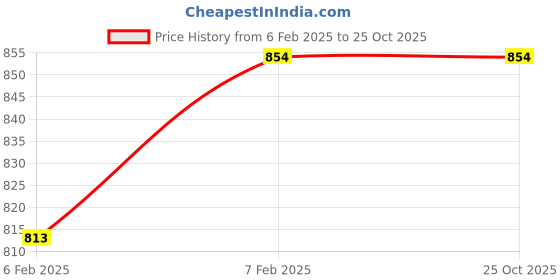 tatacliq.com Sweet Dreams Red Regular Fit Printed Nightdress sweet dreams Price History Graph from 6 Feb 2025 to 24 Oct 2025